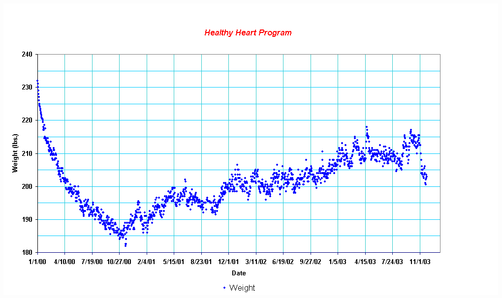 Chart Healthy Heart Program