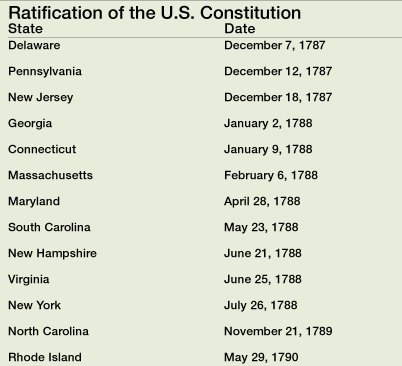 Ratification Dates