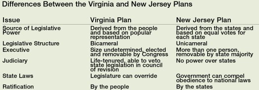 Va Plan vs. NJ Plan