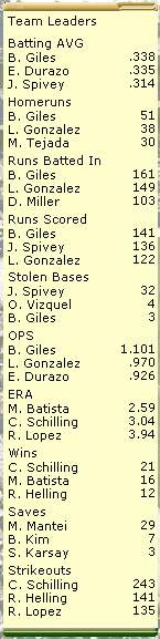 D-Backs Leaders