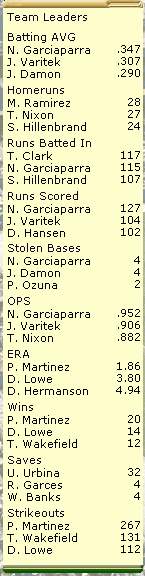 Red Sox Leaders