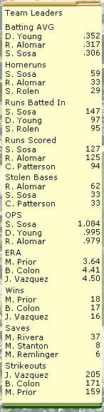 Cubs Leaders