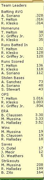 Yankees Leaders