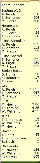 Cardinals Leaders