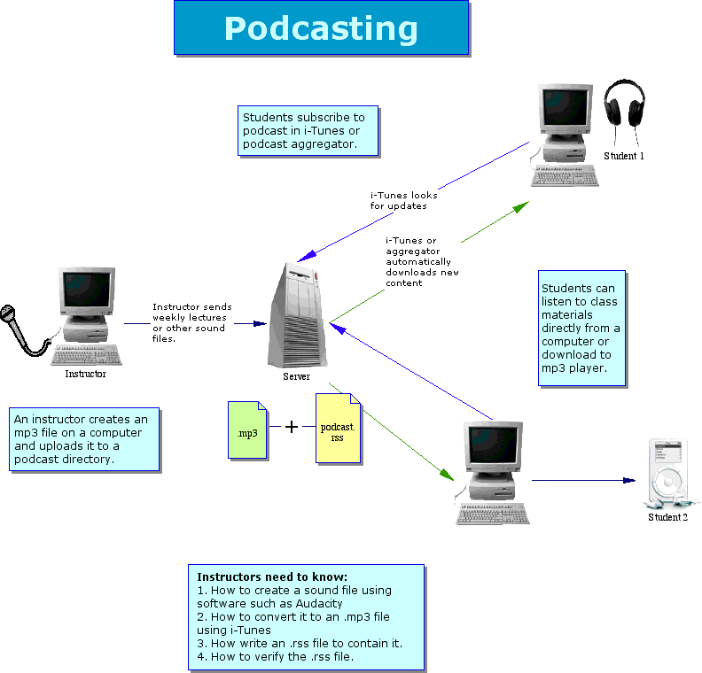 http://www.geocities.com/geoffcain/edui/podcasting.htm