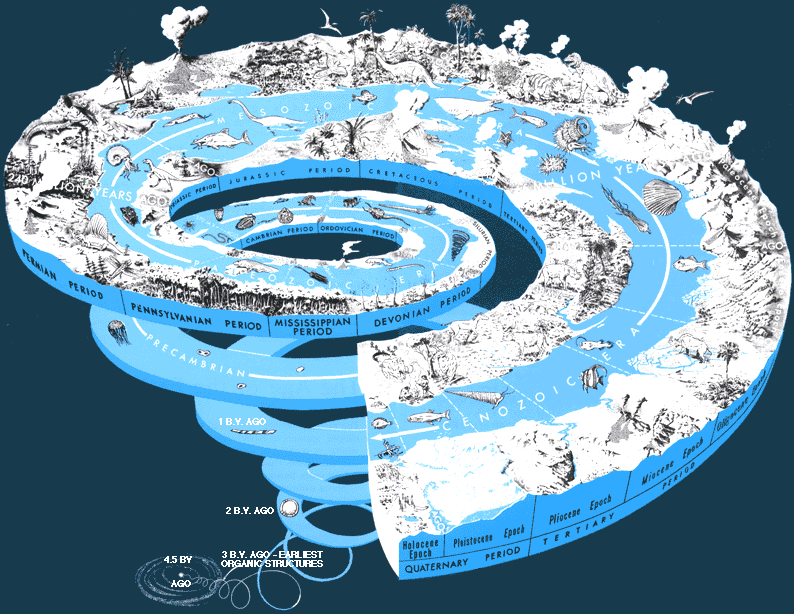 A magnitude do tempo geológico - A quantidade real do tempo geológico  transcorrido.