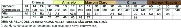 tabela de corresnpond�ncia de cores - Ivoclar vivadent
