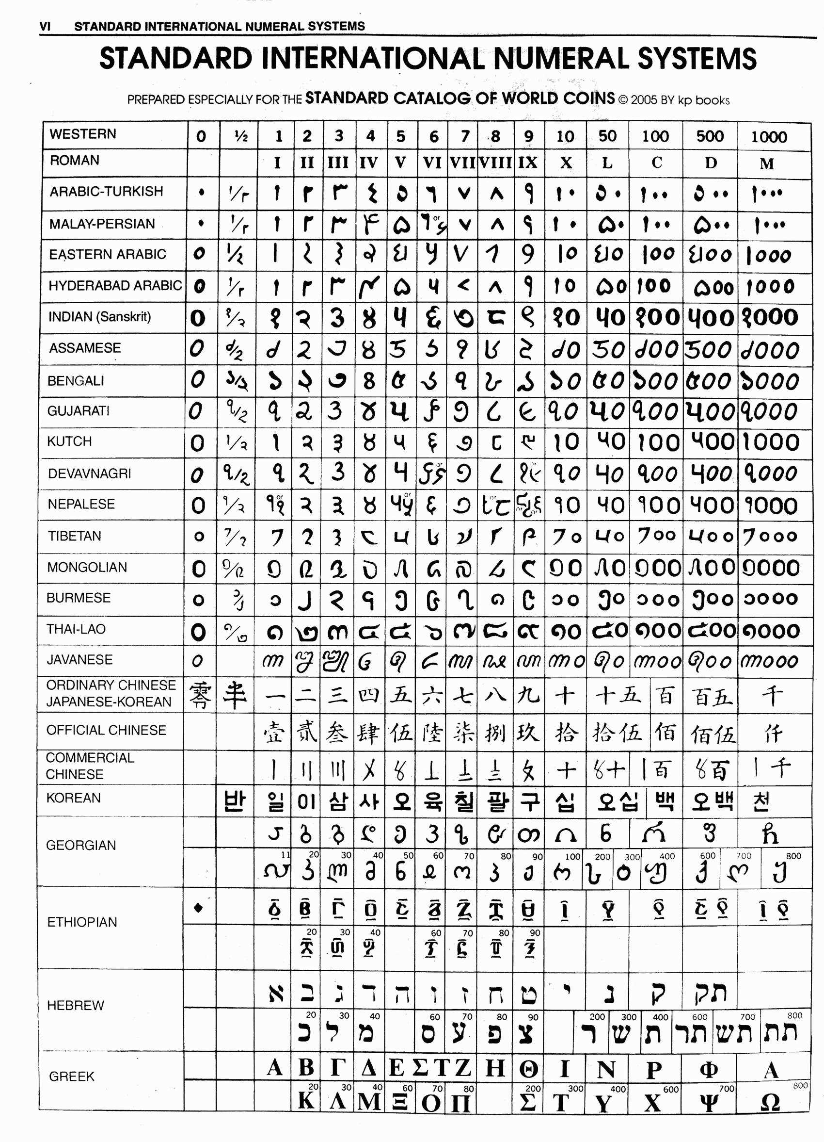 World Numeral Systems Chart