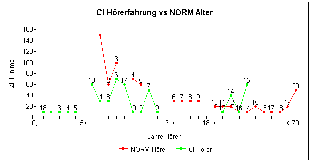 CI H�rerfahrung
