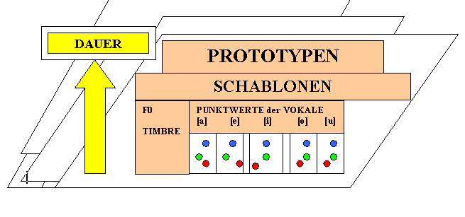 sprechspezifische Schablone