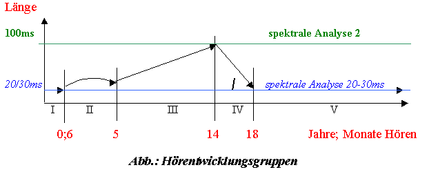 Entwicklungslinie