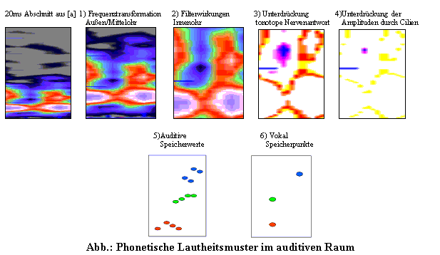 Speicherschritte