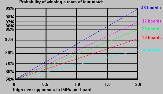 chance of winning