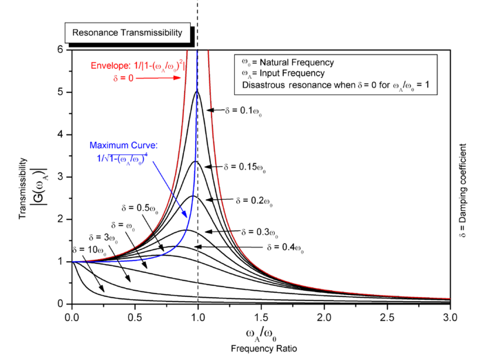 AFX_Resonance_Transmisibility_.png
