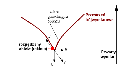 Rozk�ad si� w czterech wymiarach podczas rozp�dzania rakiety.