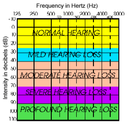 thresholds