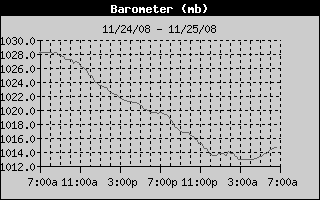 Barometer History