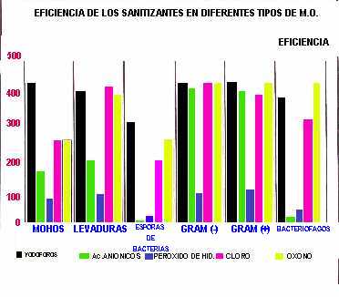 Gr&aacute;fica de la eficiencia de los sanitizantes en diferentes tipos de m.o.