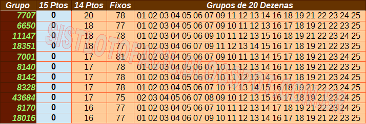tabela dos grupos de 20 dezenas que mais sairam com 14 pontos