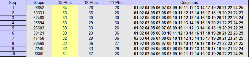 tabela dos grupos de 20 dezenas que mais sairam com prmios fixos