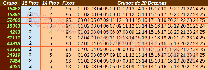 tabela dos grupos de 20 dezenas que mais sairam com pr�mios fixos