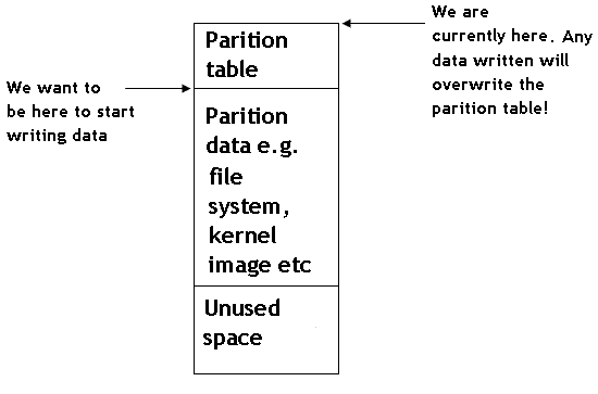 Mouting partition at an offset