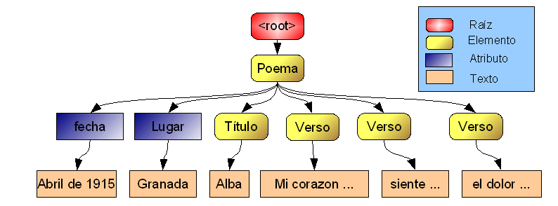 estructura en arbol de xml
