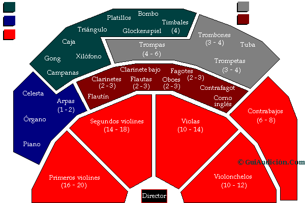 Disposici&oacute;n de los instrumentos en la orquesta actual