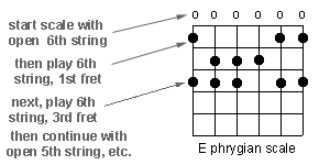guitar lesson e phrygian scale