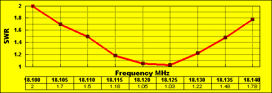magloop SWR changes as frequency changes