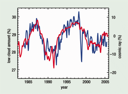 Low-Cloud Cover and Cosmic Rays