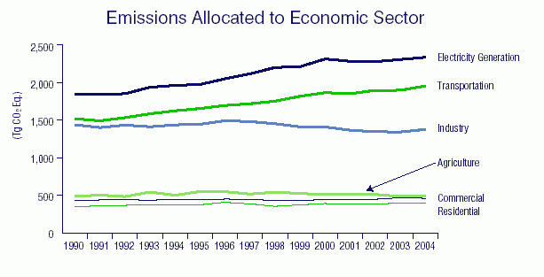 US GG Emissions by Economic Sector