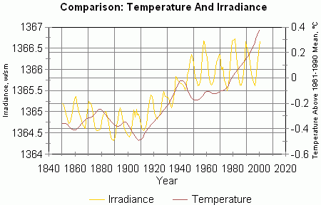 Temperature and Solar Irradiance