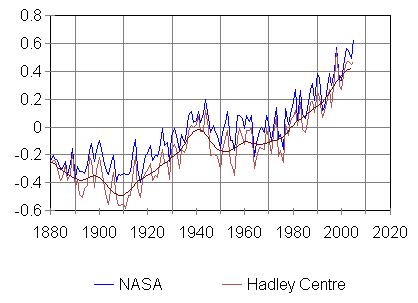 Temperatures Since 1880