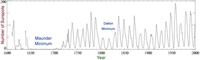 Sunspot_Numbers