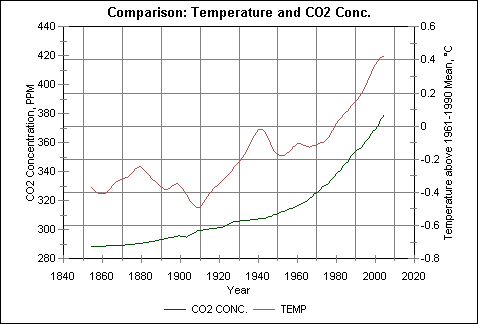 Temperature and CO2 Concentration