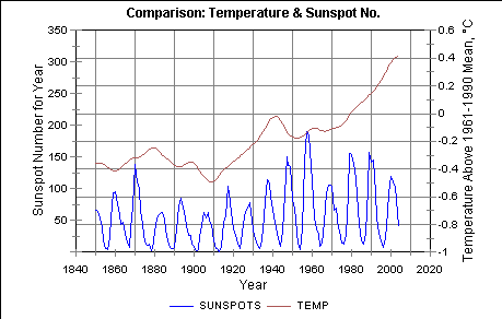 Temperature and Sunspots