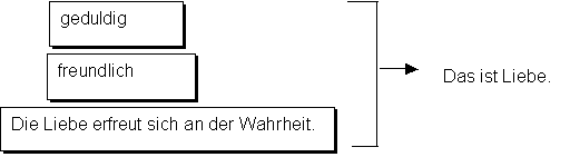 Liebe ist geduldig und freundlich, sie liebt die Wahrheit.