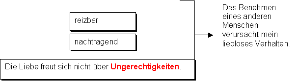 Liebe ist nicht reizbar und nachtragend.