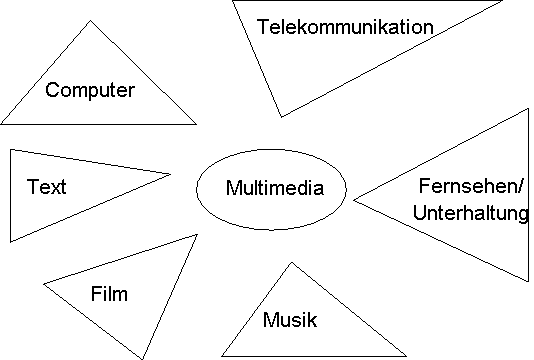 Diagramm von Komponenten in Multimedia