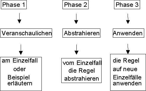 Zeichnung vom
3 Phasen Modell