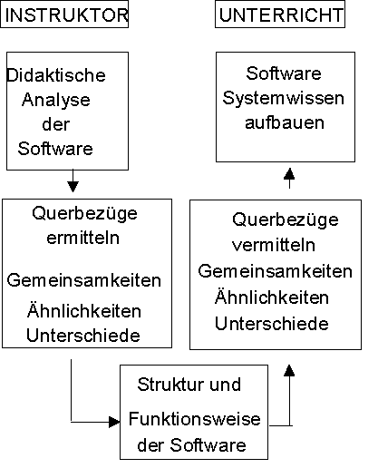 Darstellung von Instruktor - Unterricht