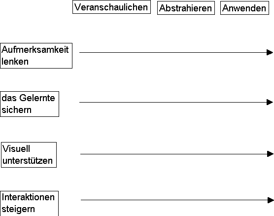 Skizze von Maximen guten Unterrichts