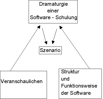 Skizze eines Szenarios