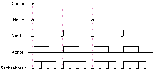 Notenwerte von www.musiklehre.at