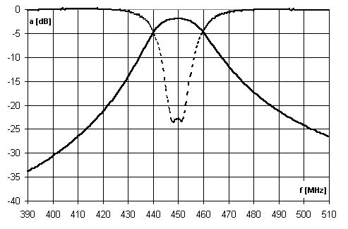 Diagramm