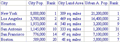 Point Of Interest - US cities chart