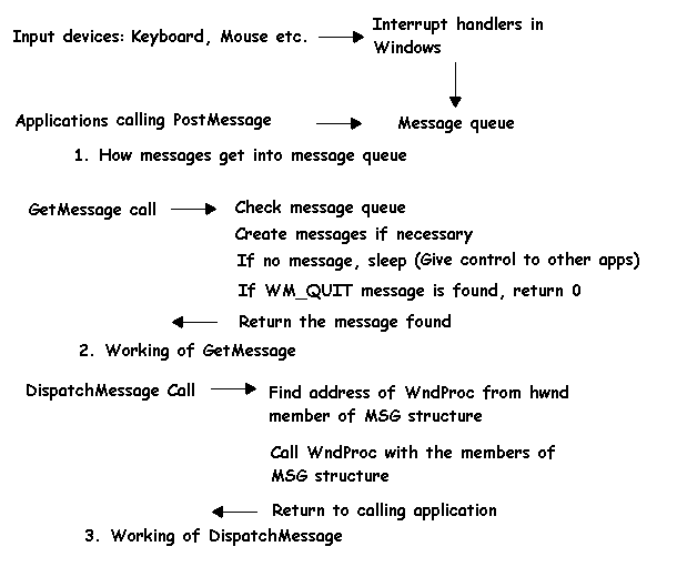 Message loop
