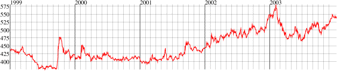 Au in CDN$ 1999-