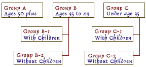 Divided three aged based groups